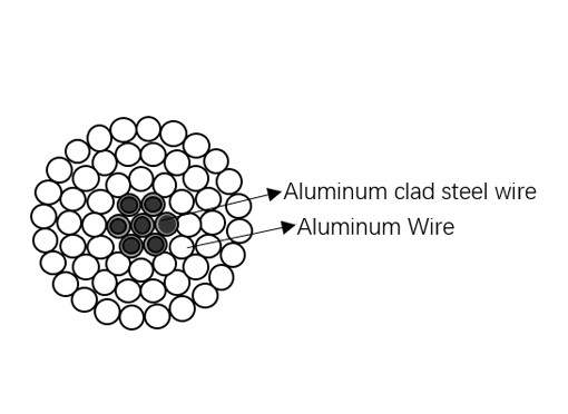 ASTM B232 Aluminiowe przewody wzmocnione stalą platerowaną